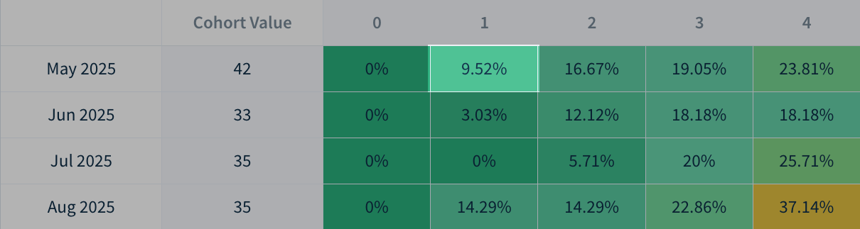 Screenshot of a cohort analysis of the percentage of paid subscribers churned relative to the previous month, with the cell for month one of the May 2025 cohort showing 9.52%.