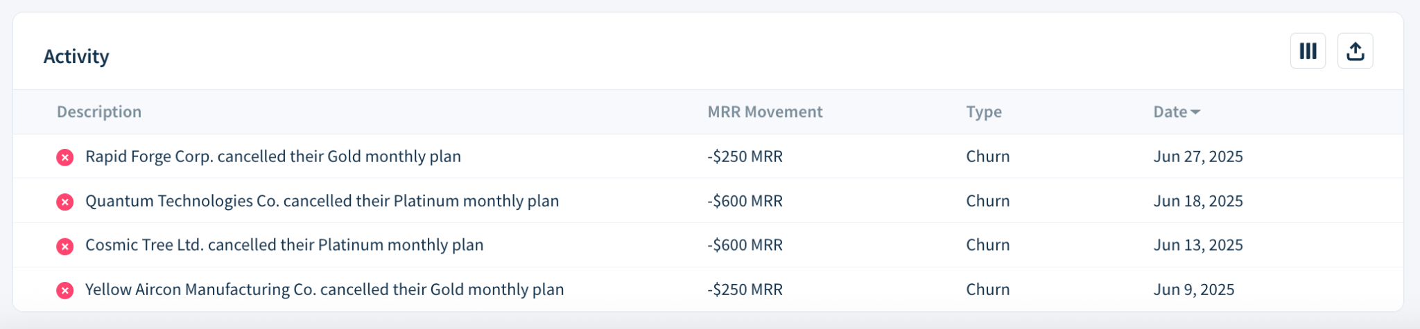 Screenshot of the Activity table containing a list of MRR movements, each with a description, value, type, and date.