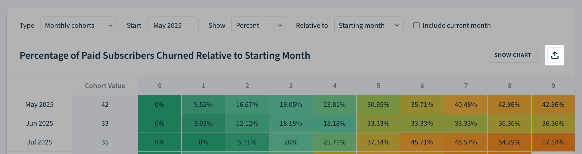 Screenshot of a cohort analysis table with the Export as CSV button highlighted.