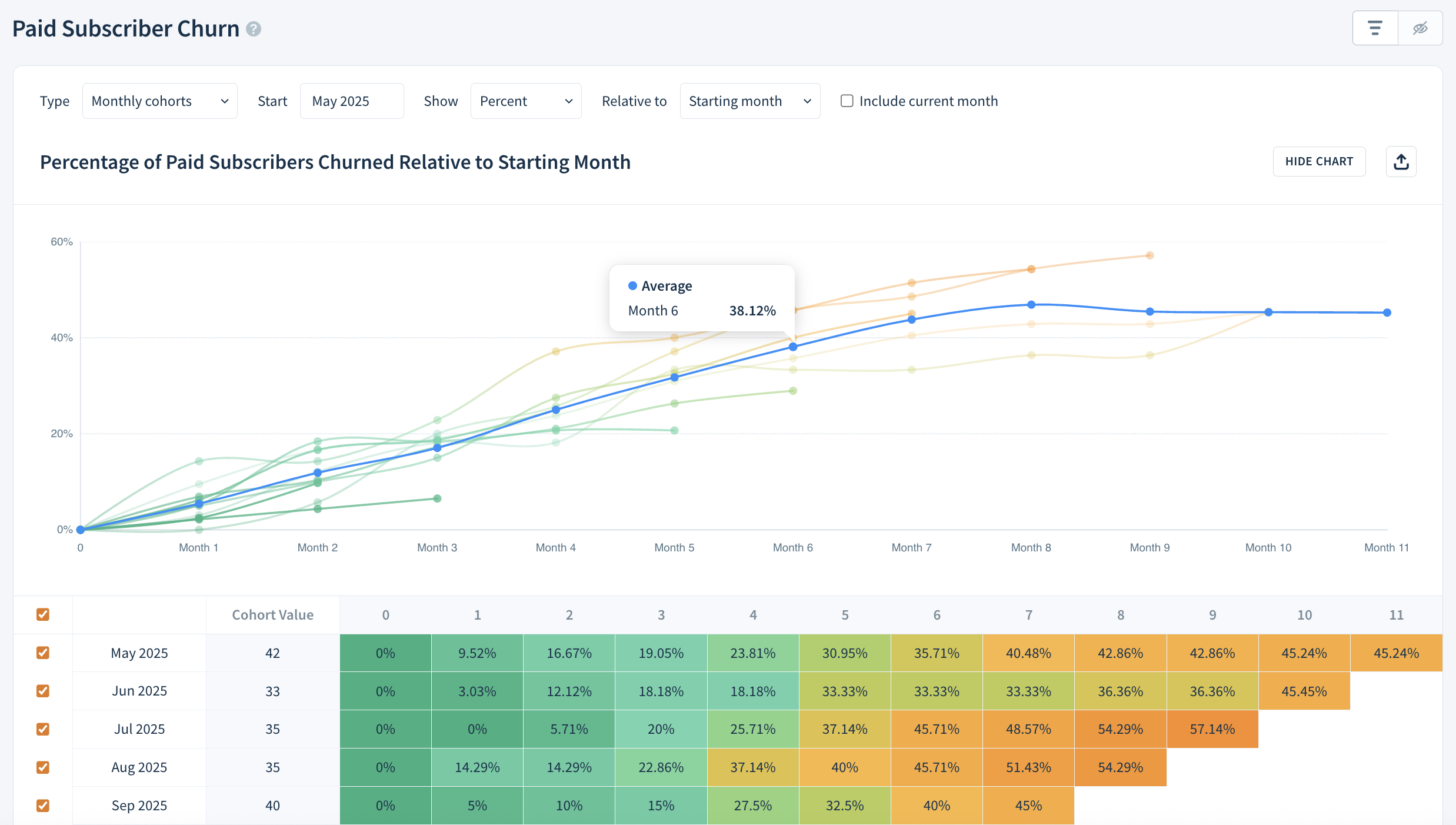 Screenshot of the cohort curves chart for Paid Subscriber Churn, shown above the cohort table with each cohort drawn as a separate line.
