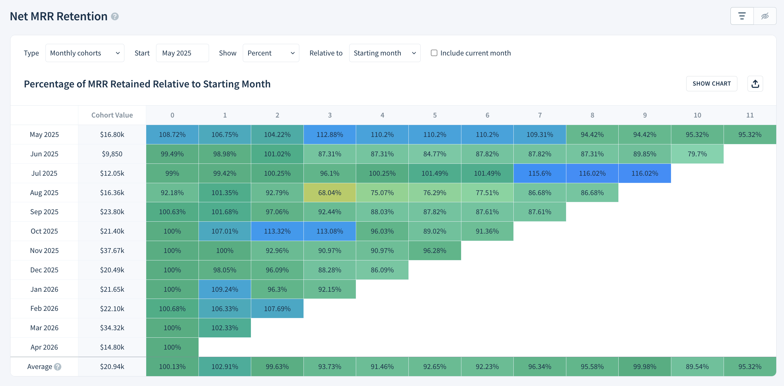 Cohort table showing percentage of MRR churned relative to previous month