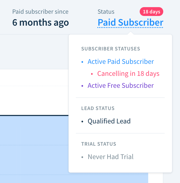 Screenshot of a customer profile tooltip showing all four statuses on hover: Active Paid Subscriber (Cancelling in 18 days), Active Free Subscriber, Qualified Lead, and Never Had Trial. The header displays “Paid Subscriber” with an “18 days” badge.