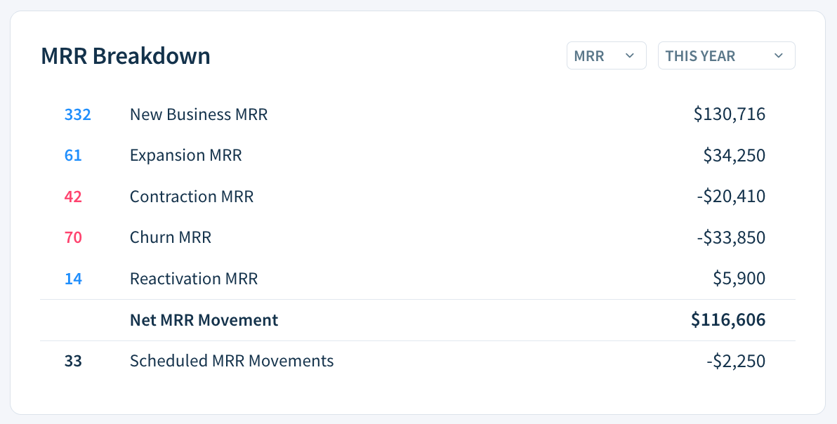Screenshot of an MRR/ARR Breakdown dashboard report.