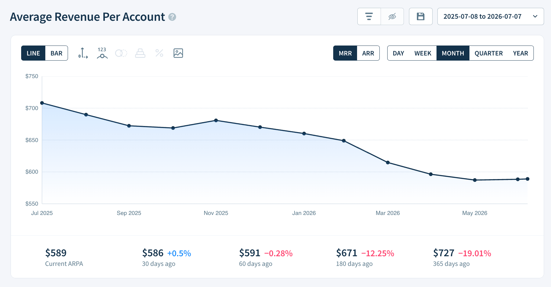Average Revenue Per Account chart