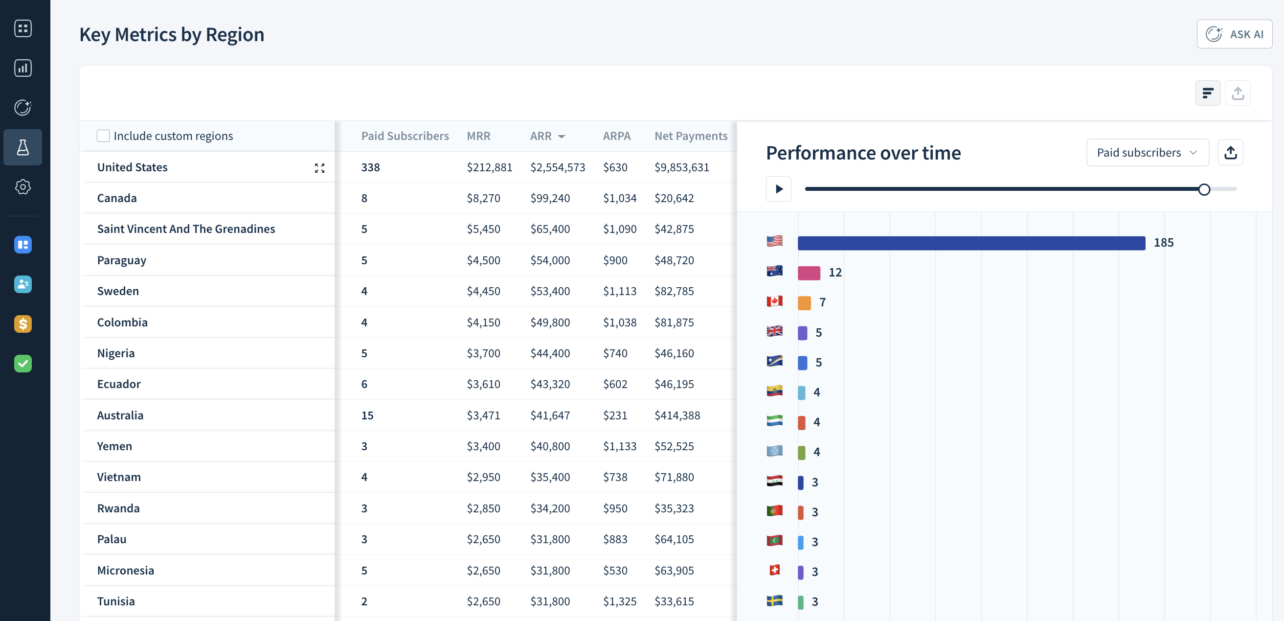 Screenshot of the Key Metrics by Region page.