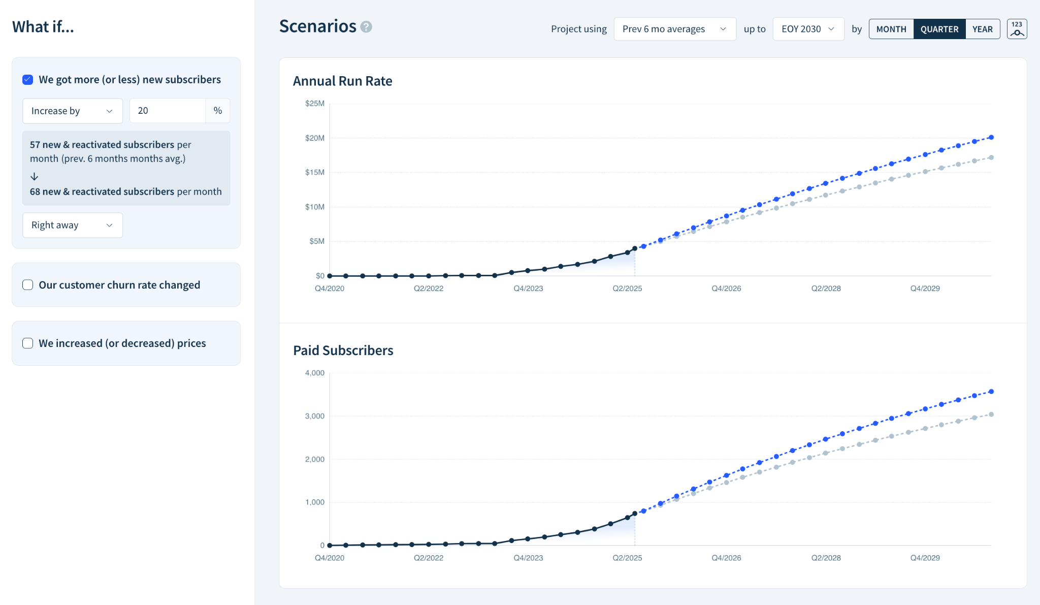 Screenshot of the Scenarios page projecting how the annual run rate and subscriber count would look with a 20-percent monthly increase in new subscribers.