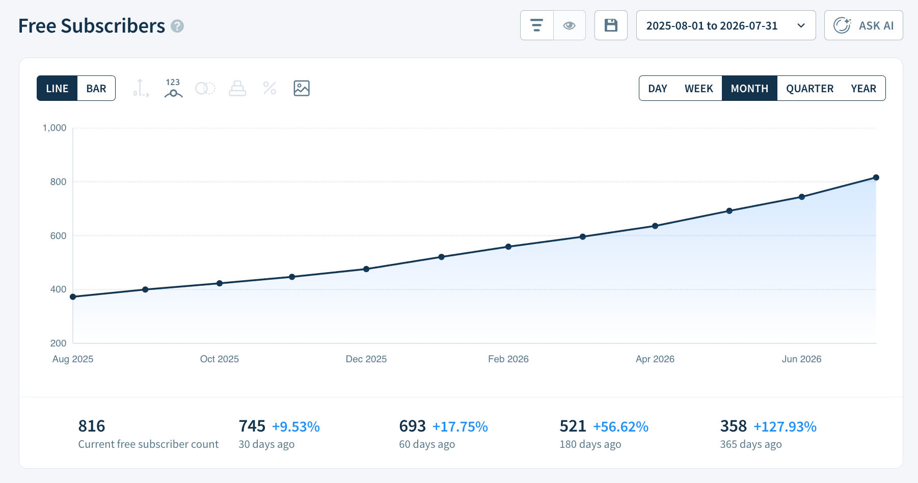 Free Subscribers chart