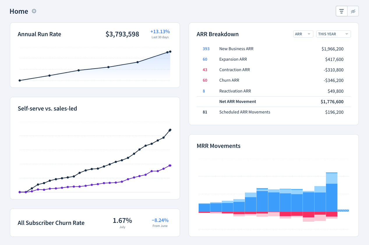 ChartMogul Home dashboard showing various charts and tables