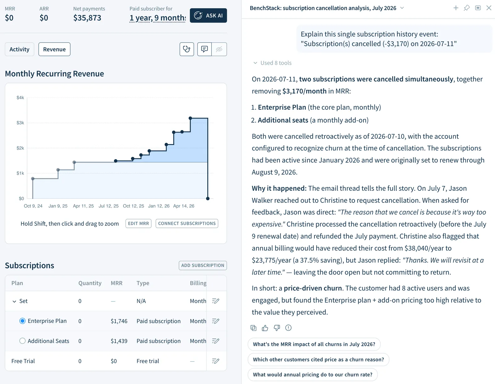 Screenshot of the ChartMogul AI panel next to a customer profile, explaining a churn event and citing the customer’s emailed reason for cancelling.