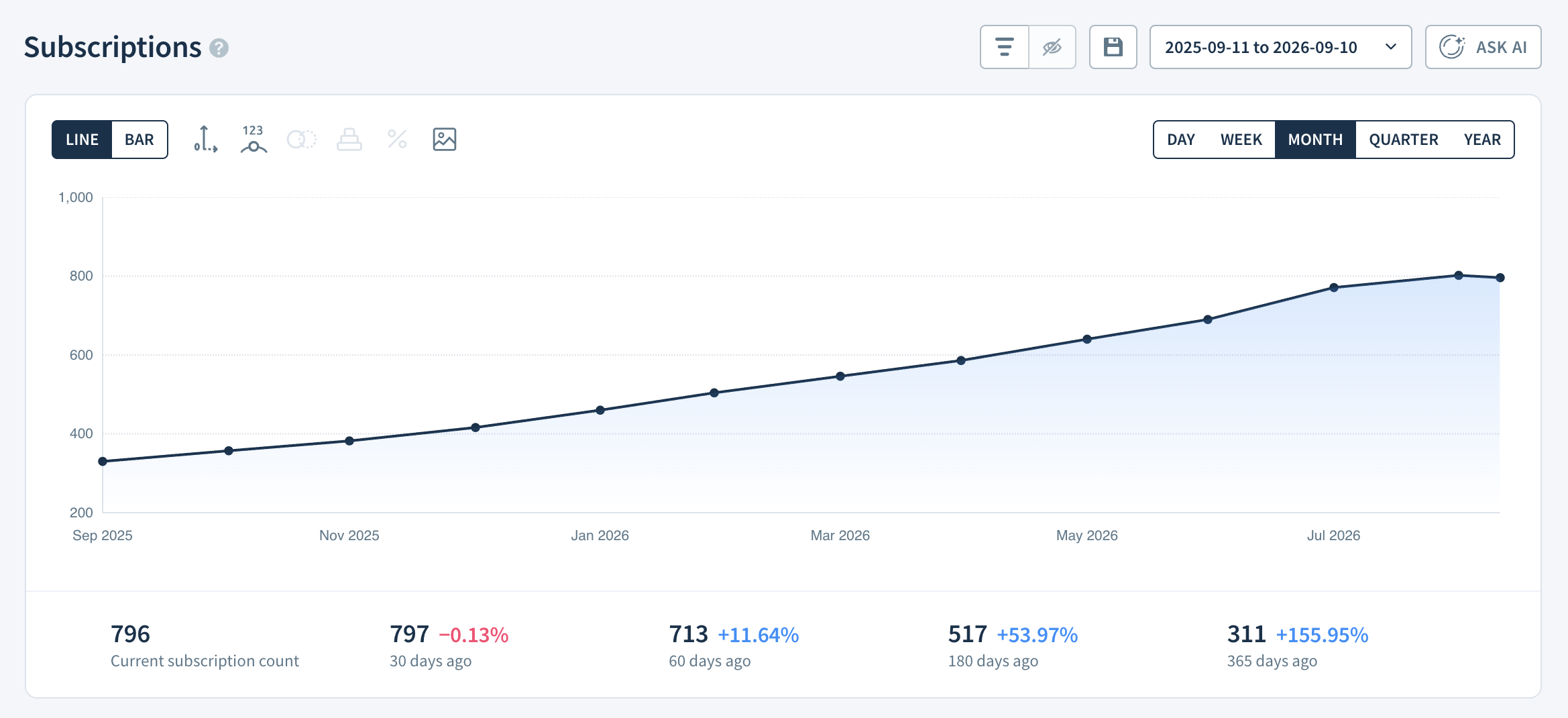 Paid subscriptions report