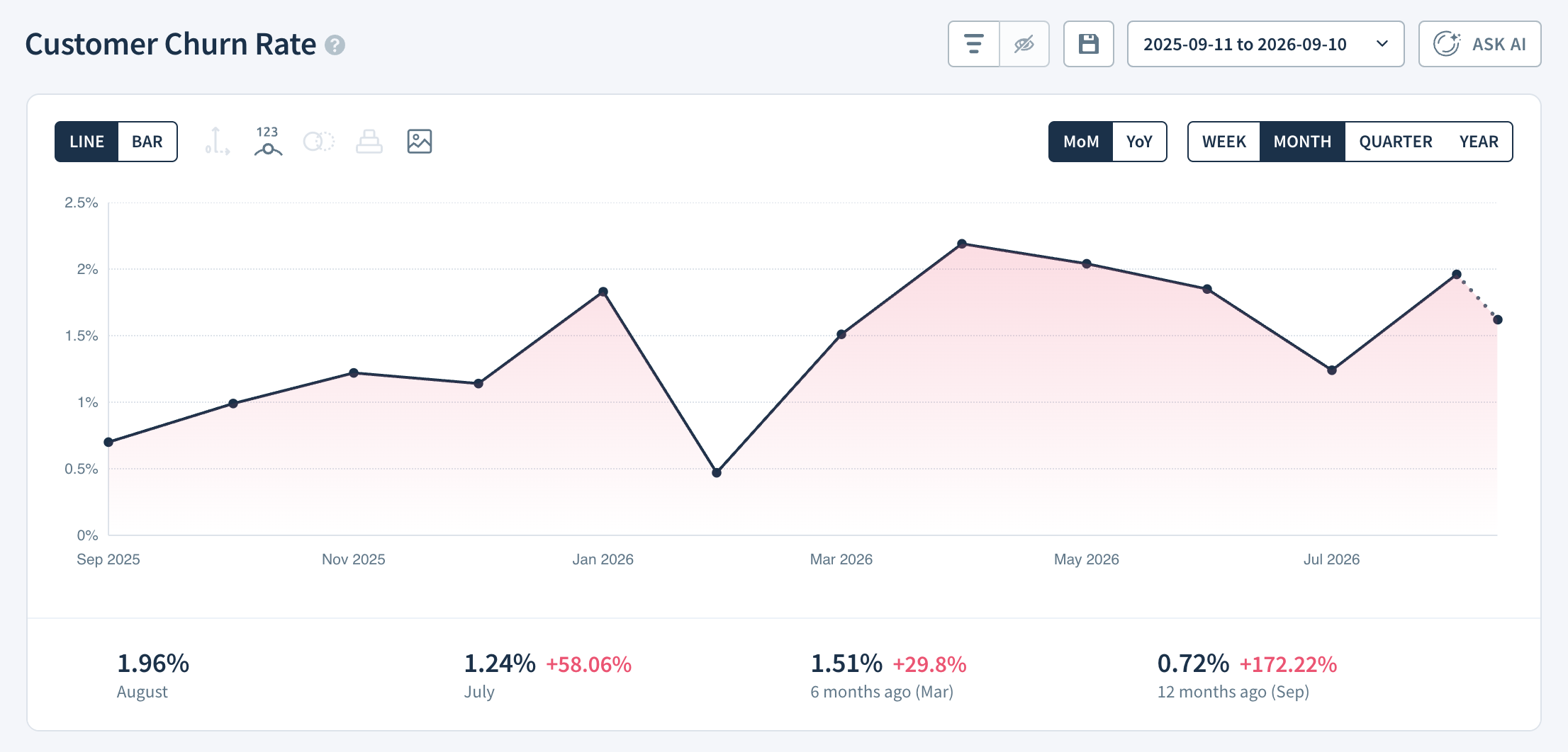 Customer Churn Rate report