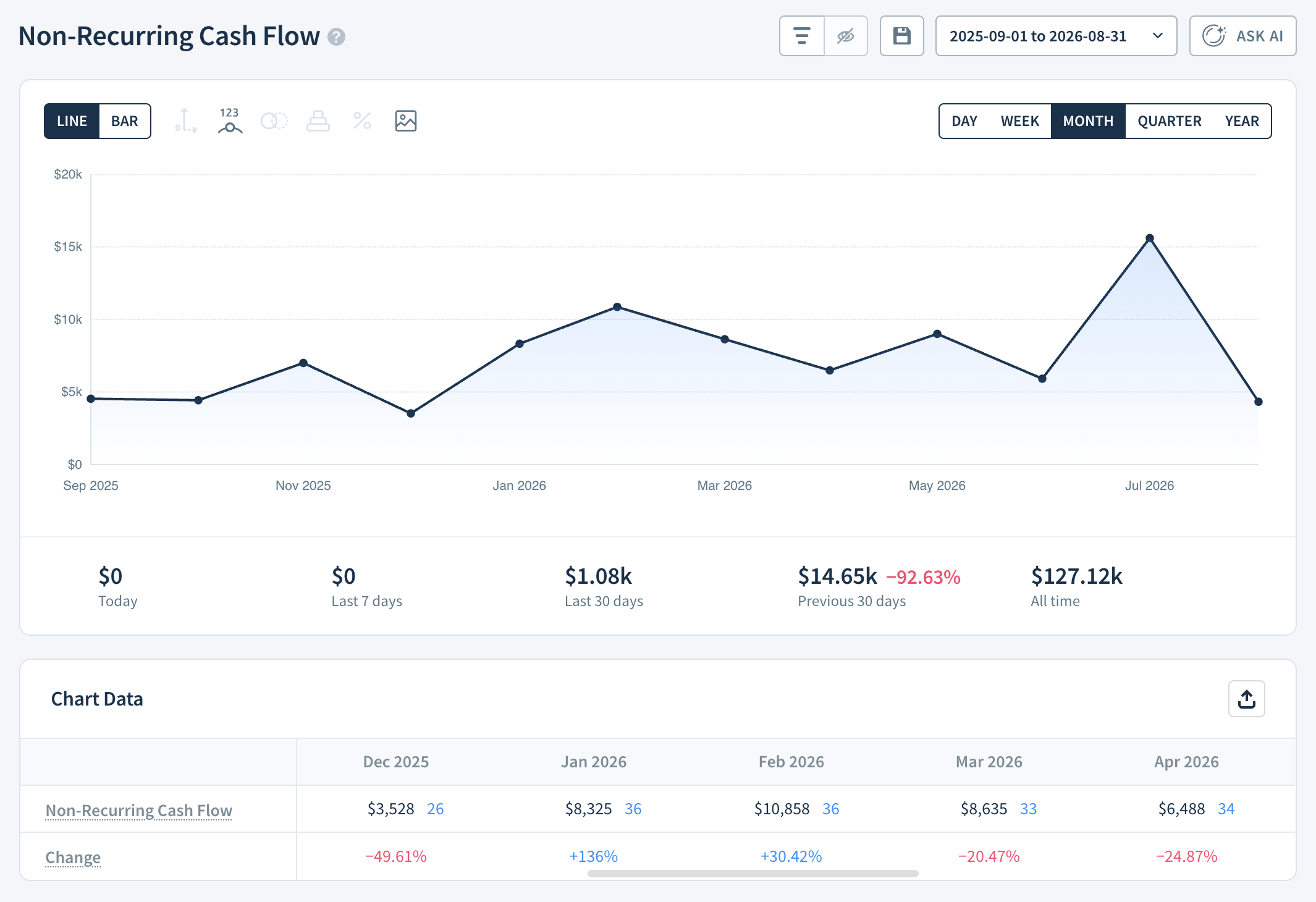 Non-Recurring Cash flow report image