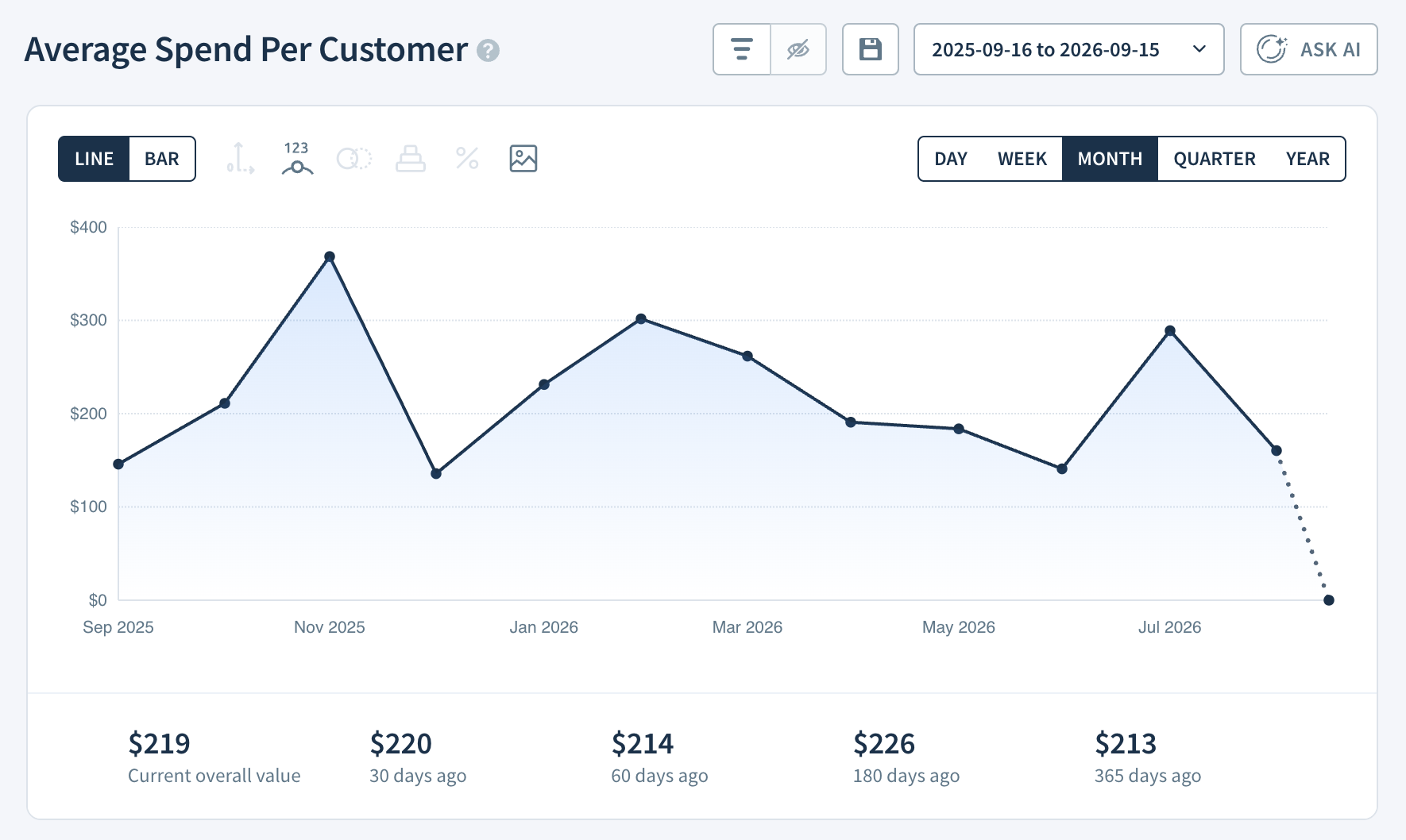Average Spend Per Customer report