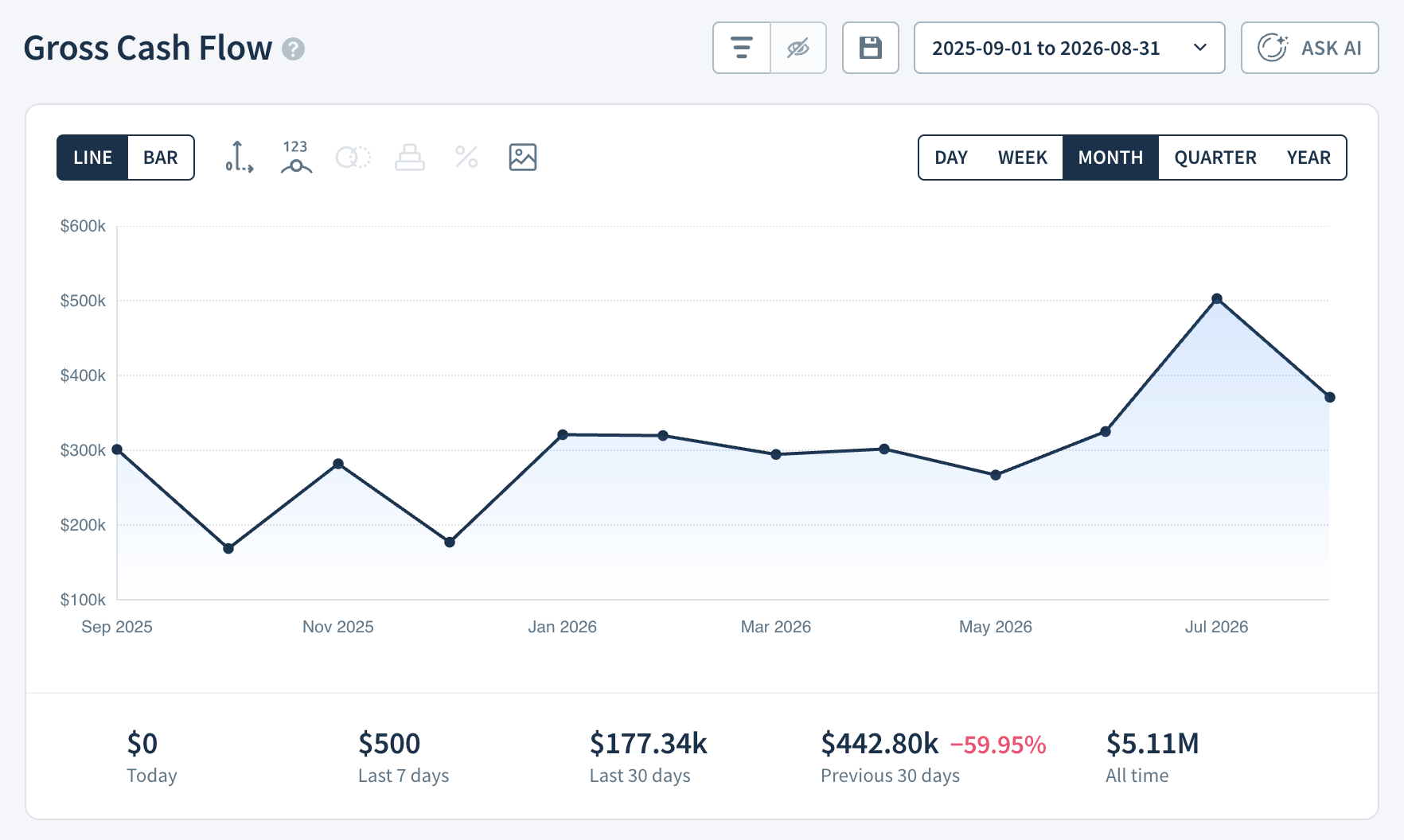 Gross Cash Flow report