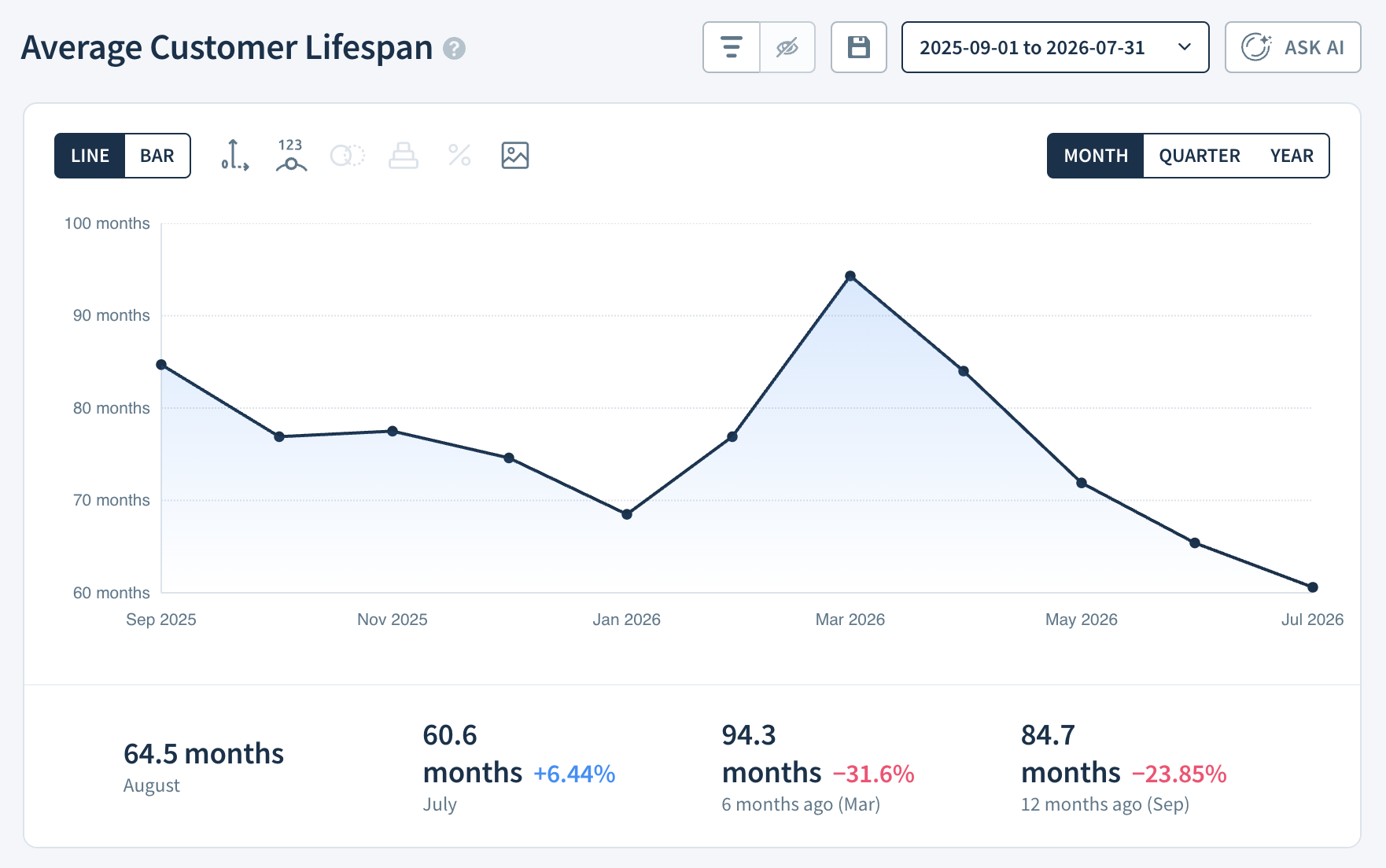 Average Customer Lifespan report