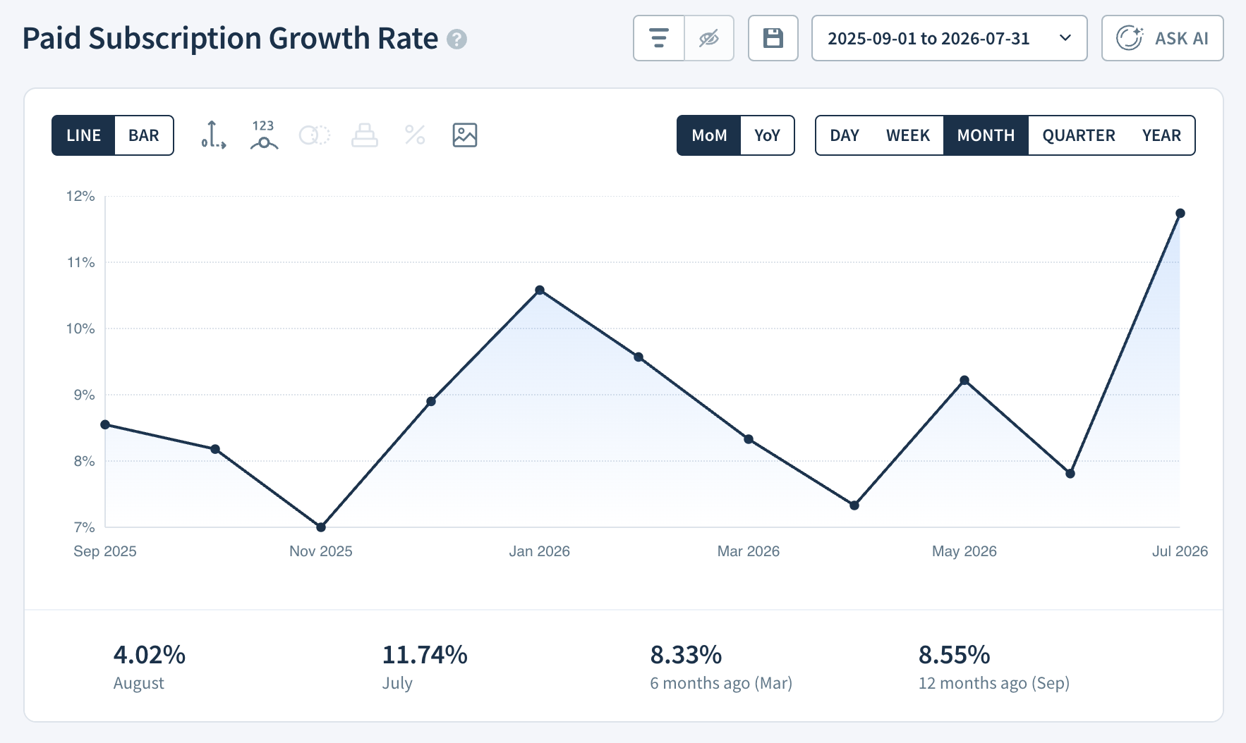 Paid Subscription Growth Rate report