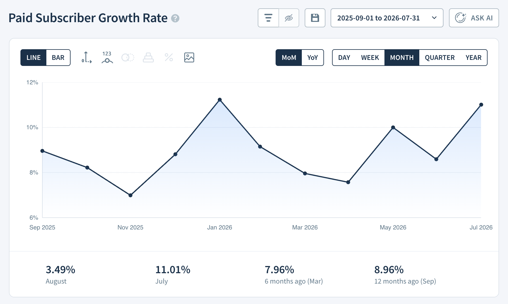Paid Subscriber Growth Rate report 