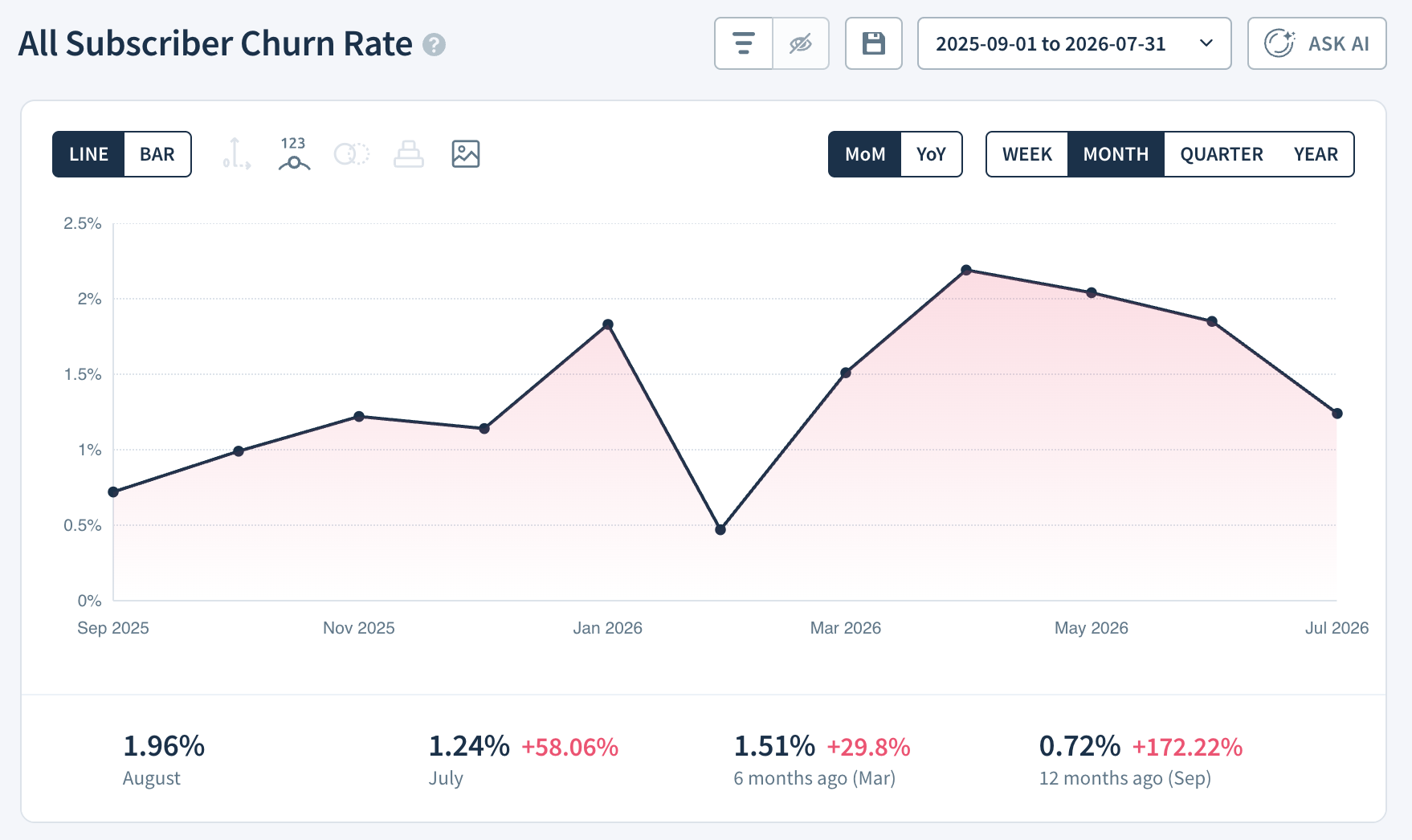 All Subscriber Churn Rate report