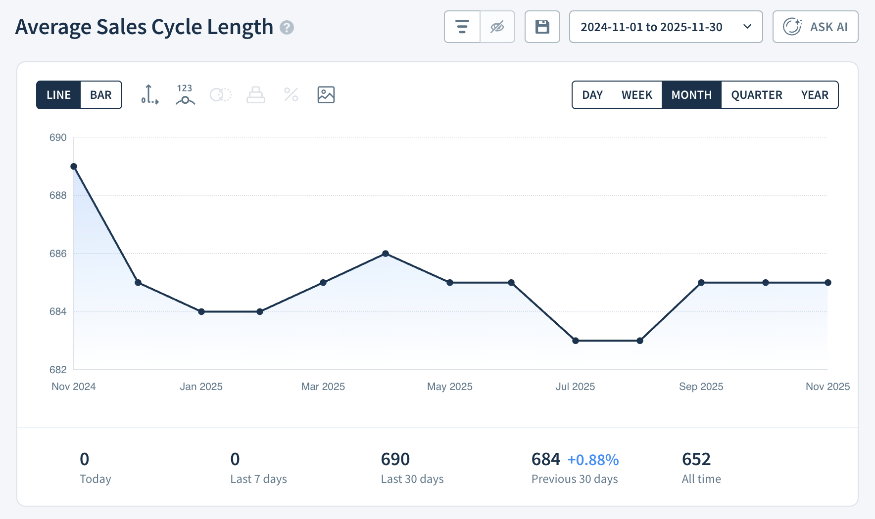 Average Sales Cycle Length report