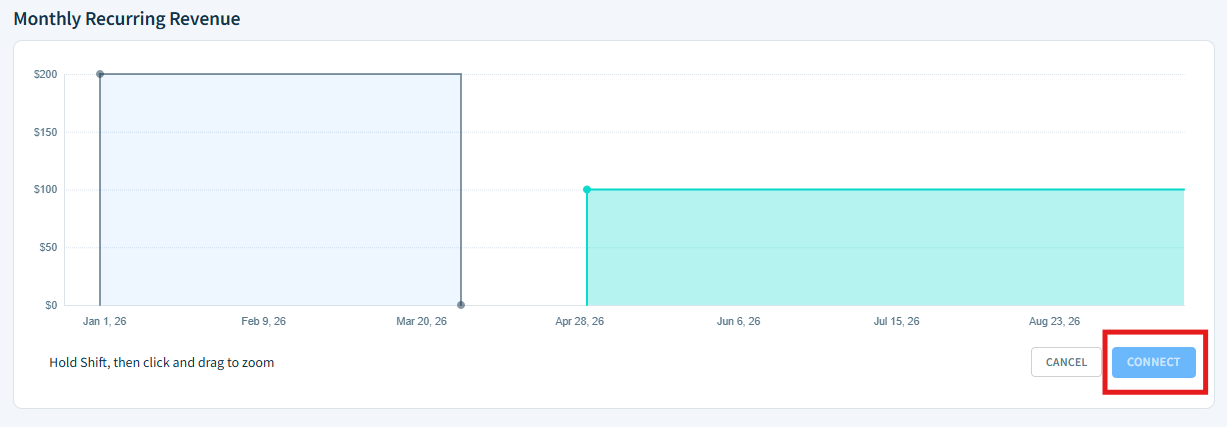 Screenshot of the Monthly Recurring Revenue graph. Text over the graph says, Select two or more lines and click Connect. Next to the text are two buttons: Cancel and Connect.