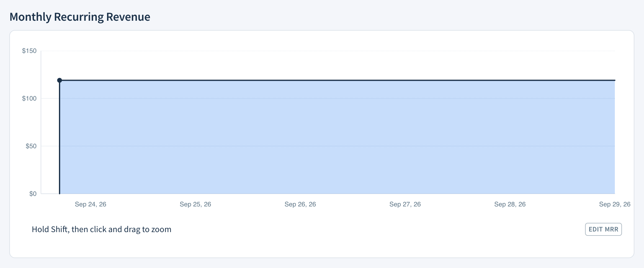 Screenshot of the Monthly Recurring Revenue chart. At the start of January 2023, MRR increases from 0 to 100 dollars and remains at this level.