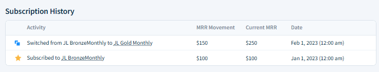 Screenshot of the MRR Movements table. It shows a new business movement of 100 dollars is described as “Purchased the JL Bronze Monthly plan” on January 1st, 2023. Current MRR after this movement is 100 dollars. On February 1st, there’s an expansion of 150 dollars described as “Switched plan from JL Bronze Monthly to JL Gold Monthly”. Current MRR after this movement is 250 dollars.