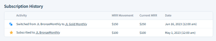 Screenshot of the MRR Movements table. It shows a new business movement of 100 dollars is described as “Purchased the JL Bronze Monthly plan” on May 1st, 2023. Current MRR after this movement is 100 dollars. On June 16th, there’s an expansion of 150 dollars described as “Switched plan from JL Bronze Monthly to JL Gold Monthly”. Current MRR after this movement is 250 dollars.