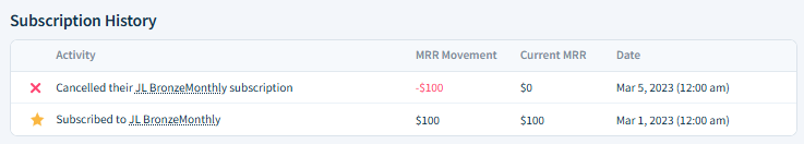 Screenshot of the MRR Movements table. It shows a new business movement of 100 dollars is described as “Purchased the JL Bronze Monthly plan” on March 1st, 2023. Current MRR after this movement is 100 dollars. On March 5th, there’s a churn of minus 100 dollars described as “Cancelled their JL Bronze Monthly plan”. Current MRR after this movement is zero.