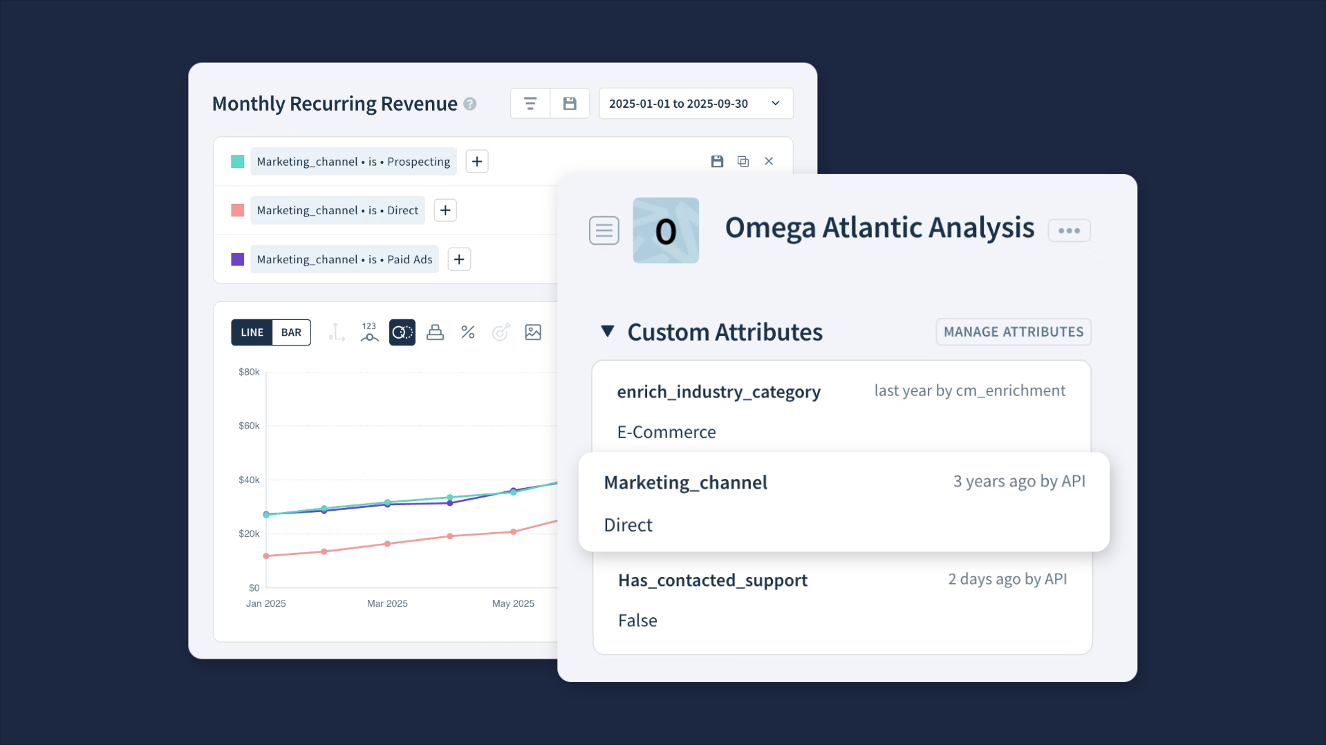 Alt: Two screenshots. The screenshot in the foreground shows a list of custom attributes on a customer profile, highlighting marketing channel. The screenshot in the background shows a Monthly Recurring Revenue (MRR) chart segmented using the marketing channel custom attribute. 