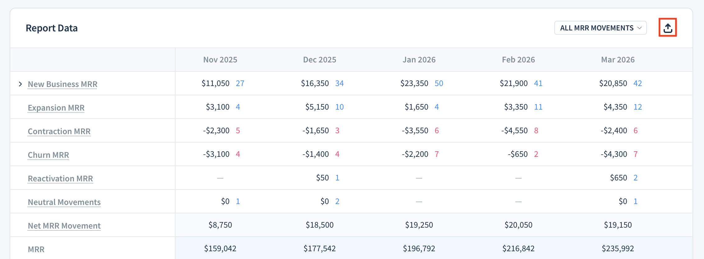 Screenshot of a Chart Data table with the Export as CSV button highlighted.