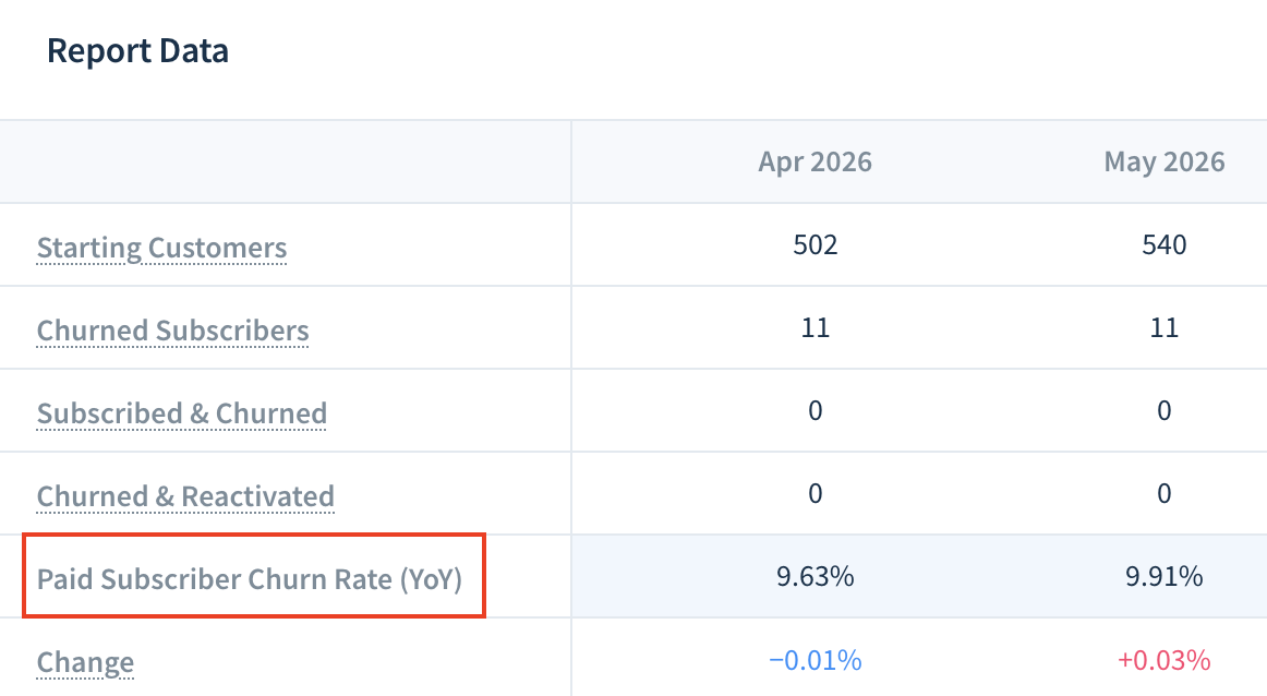 Screenshot of the Chart Data table of the Customer Churn Rate chart with one of its rows labeled as Customer Churn Rate (YoY).