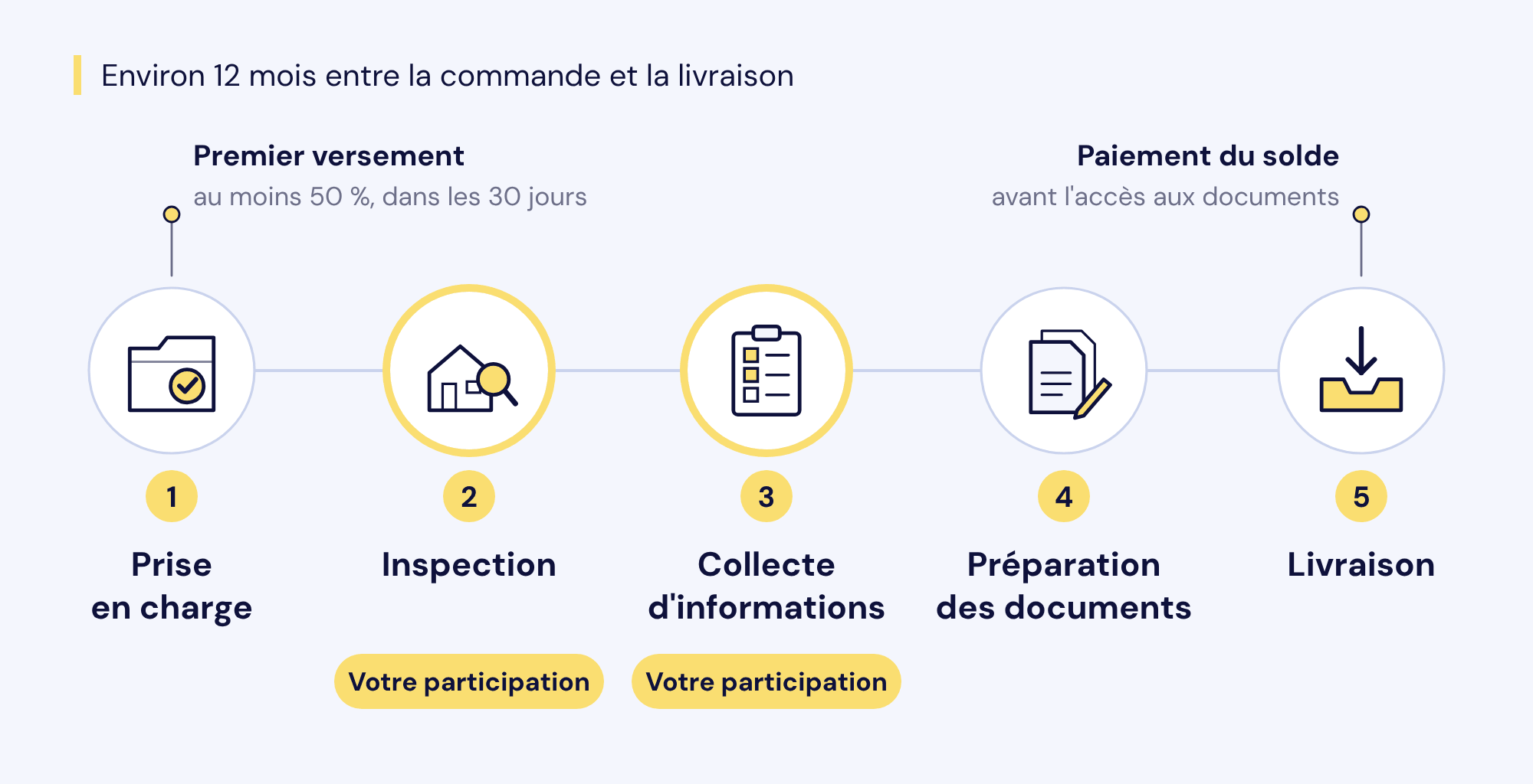 Frise des cinq étapes du projet : prise en charge, inspection, collecte d'informations, préparation des documents et livraison. La participation du syndicat est requise à l'inspection et à la collecte. Le premier versement d'au moins 50 % est dû dans les 30 jours, et le solde avant l'accès aux documents.