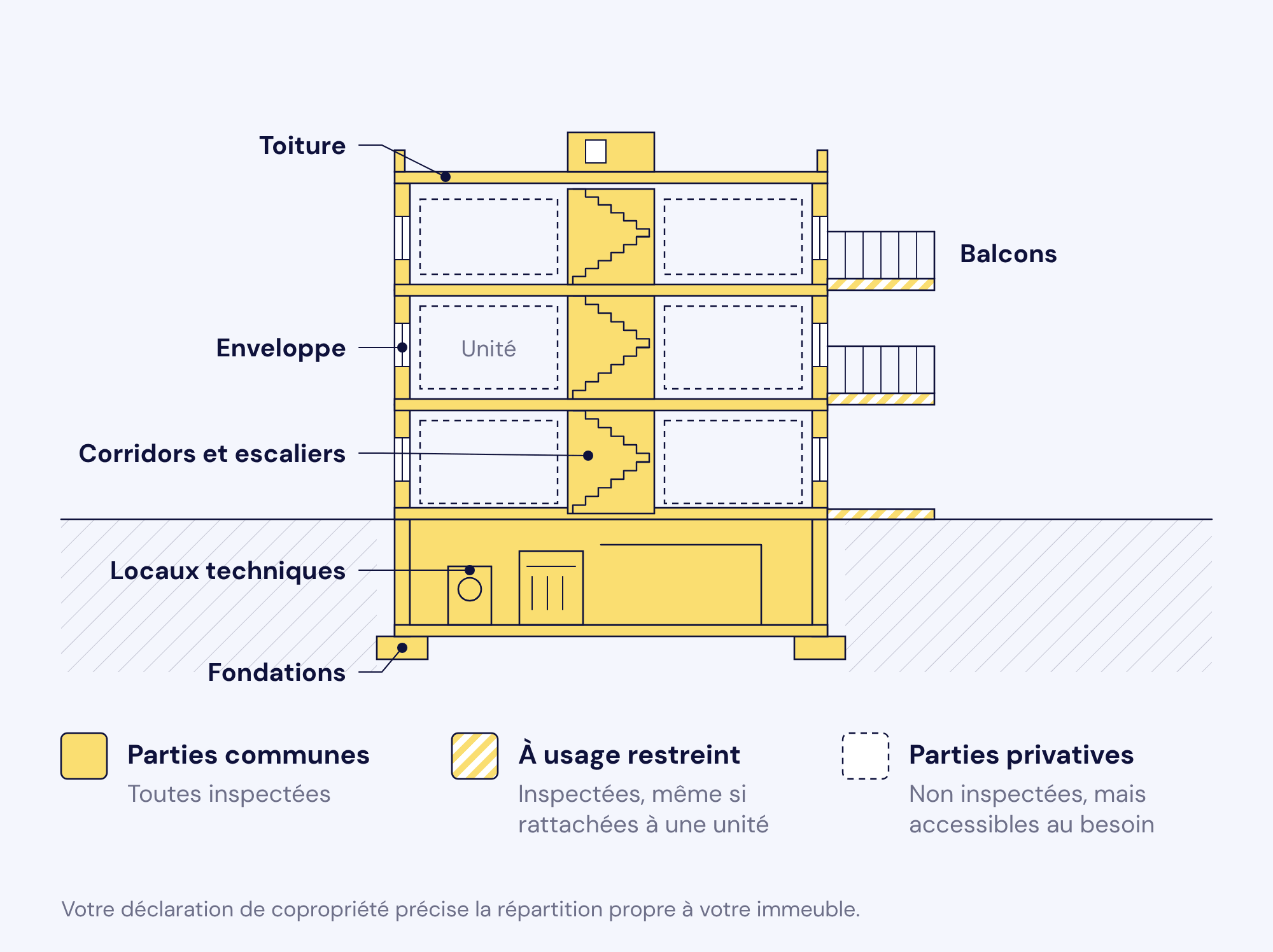 Coupe d'un immeuble : toiture, enveloppe, corridors, escaliers, fondations et locaux techniques sont des parties communes inspectées ; les balcons sont des parties communes à usage restreint, aussi inspectées ; l'intérieur des unités est privatif, non inspecté mais accessible au besoin.
