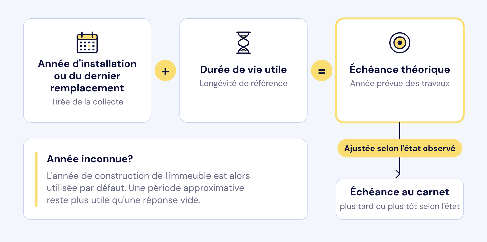 L'année d'installation ou du dernier remplacement, plus la durée de vie utile, donne l'échéance théorique d'un élément, ajustée selon l'état observé. Si l'année est inconnue, l'année de construction est utilisée.