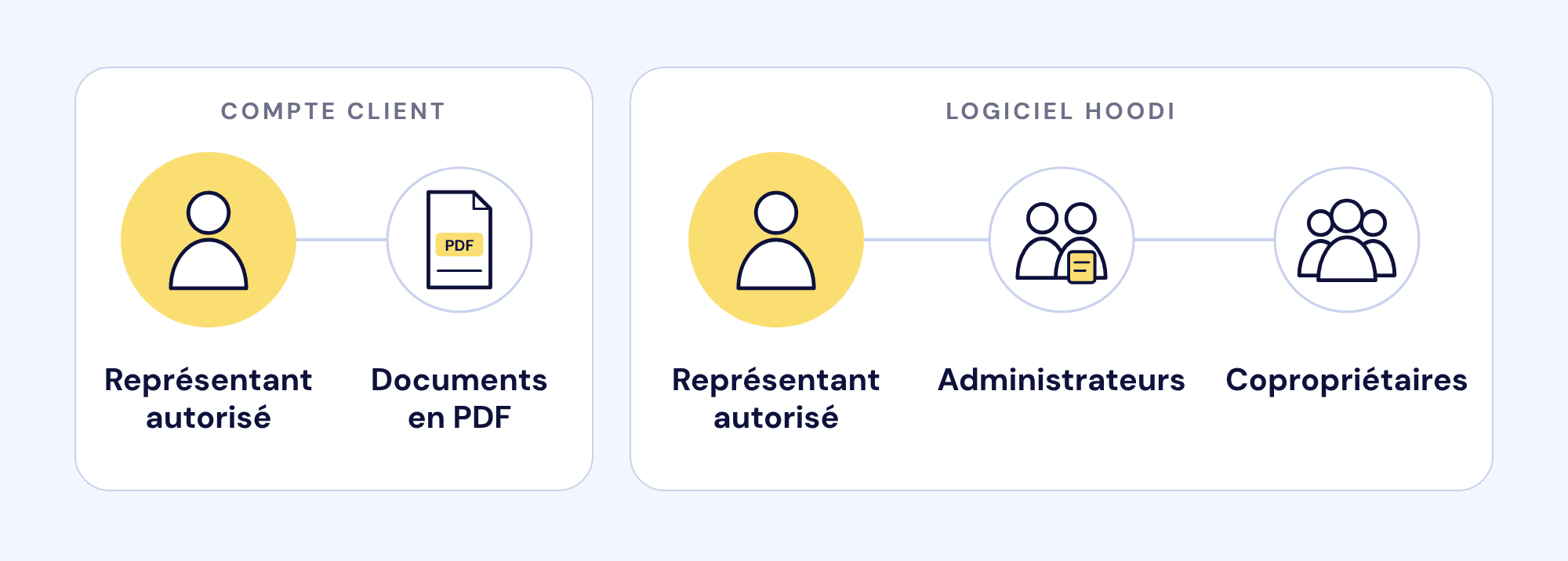 Le compte client, réservé au représentant autorisé, contient les documents en PDF. Le logiciel Hoodi est accessible au représentant autorisé, aux administrateurs et aux copropriétaires.