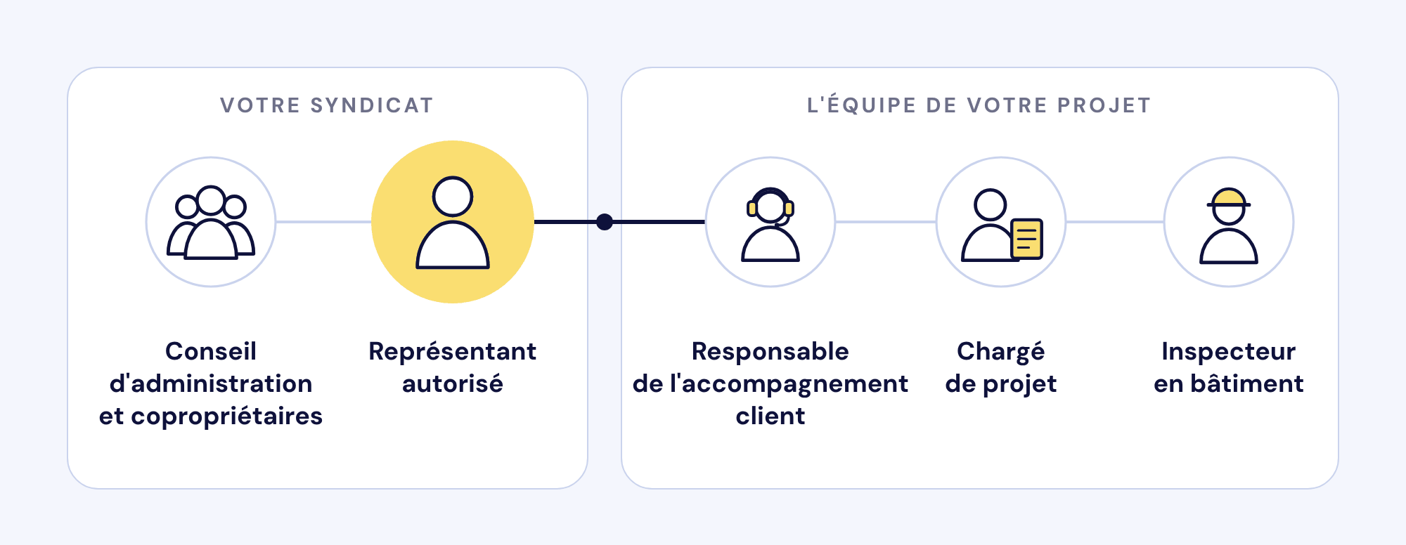 Le représentant autorisé fait le lien entre le syndicat (conseil d'administration et copropriétaires) et l'équipe du projet : responsable de l'accompagnement client, chargé de projet et inspecteur en bâtiment.