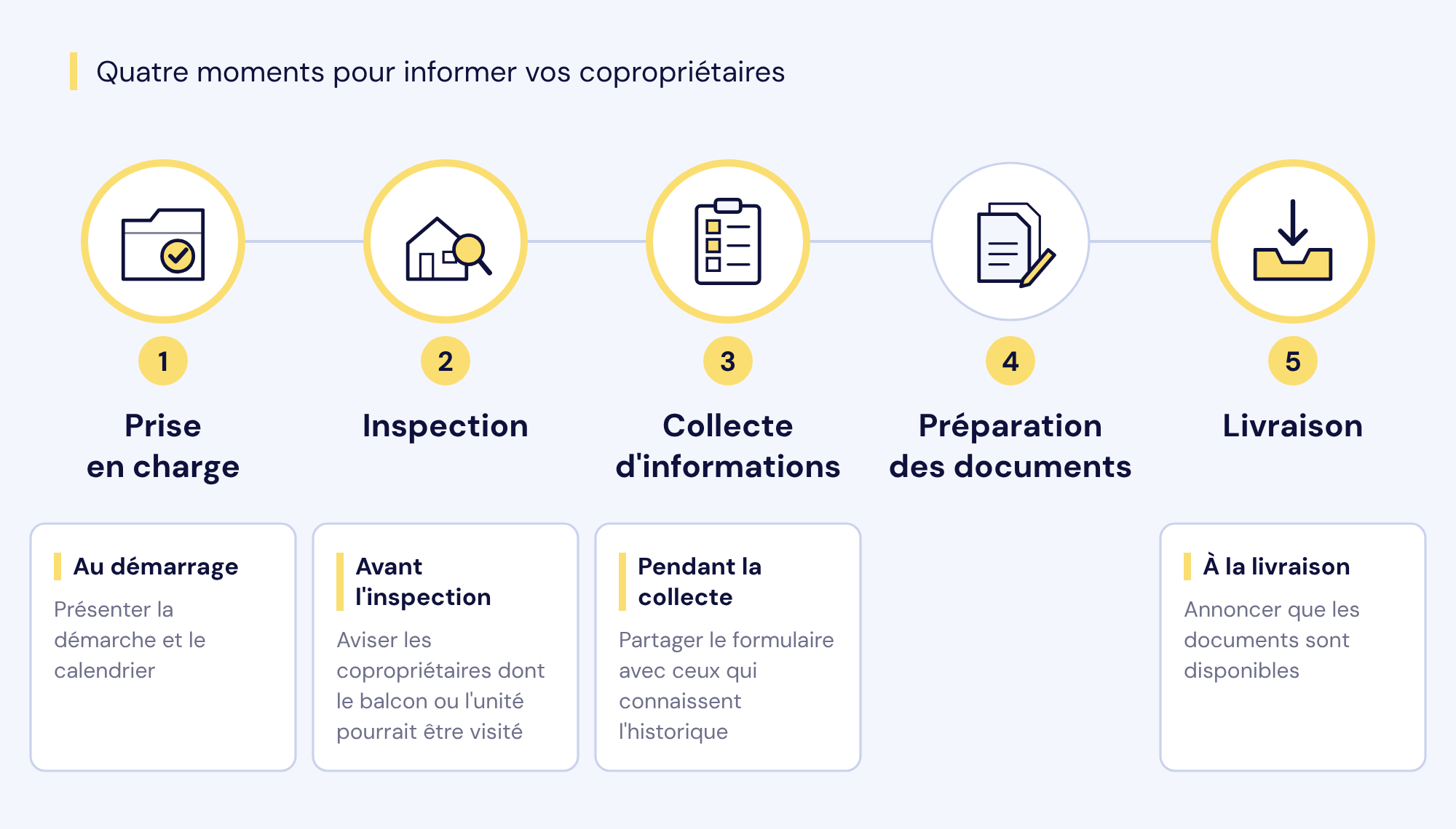 Quatre moments pour informer les copropriétaires : au démarrage, avant l'inspection, pendant la collecte d'informations et à la livraison.