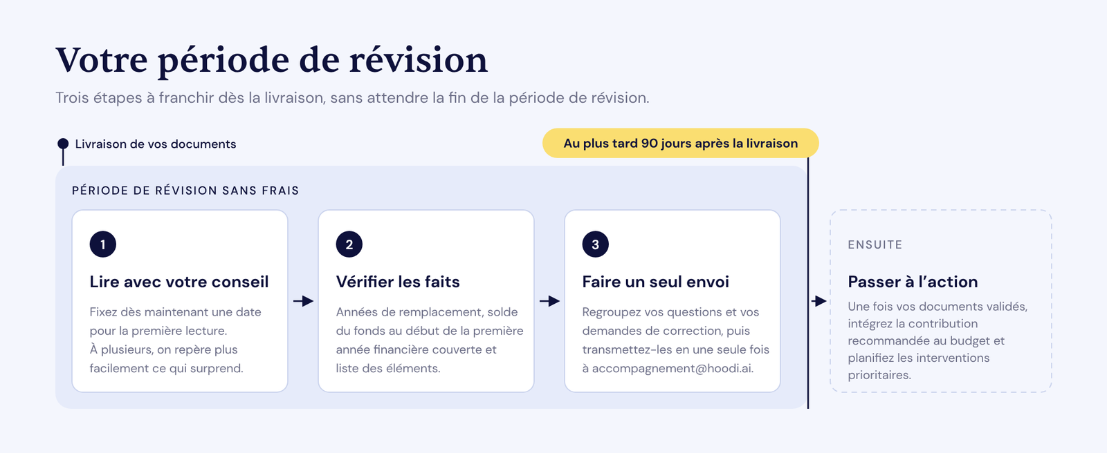 Période de révision sans frais, au plus tard 90 jours après la livraison : lire avec votre conseil, vérifier les faits, puis faire un seul envoi. Ensuite, intégrer la contribution recommandée au budget.
