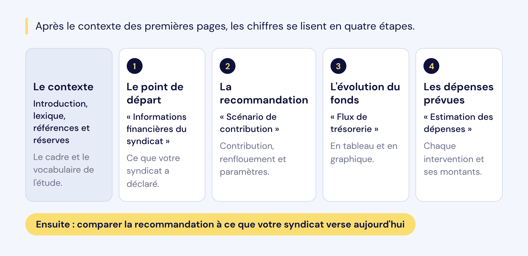 La carte de votre étude : le contexte, puis quatre étapes de lecture : le point de départ, la recommandation, l'évolution du fonds et les dépenses prévues.