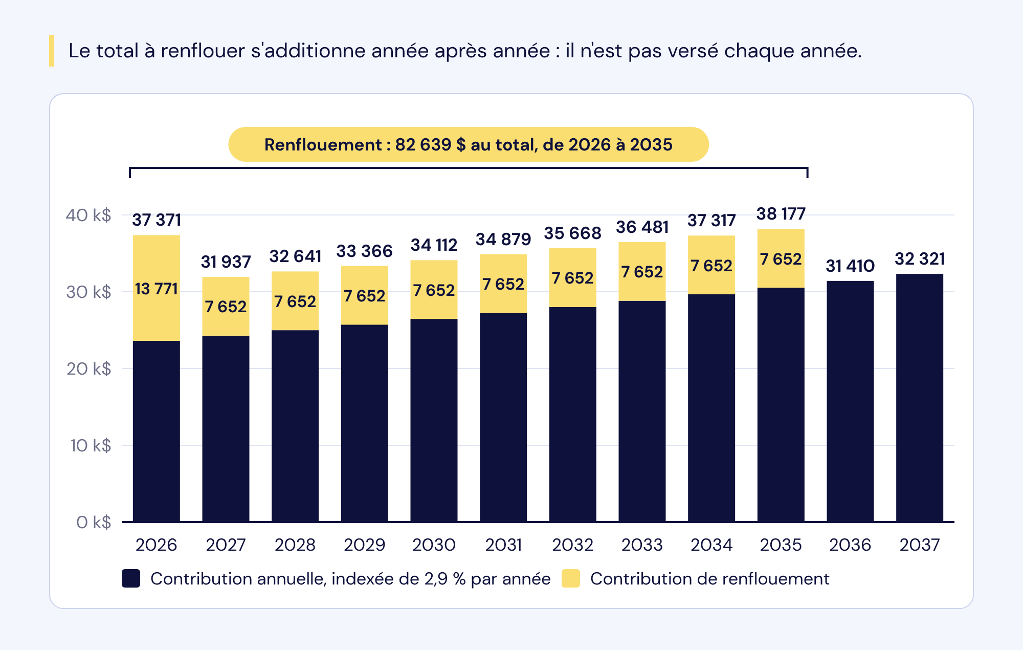Contributions de l'étude fictive de 2026 à 2037 : la contribution annuelle indexée de 2,9 %, à laquelle s'ajoute le renflouement jusqu'en 2035, pour 82 639 $ au total.