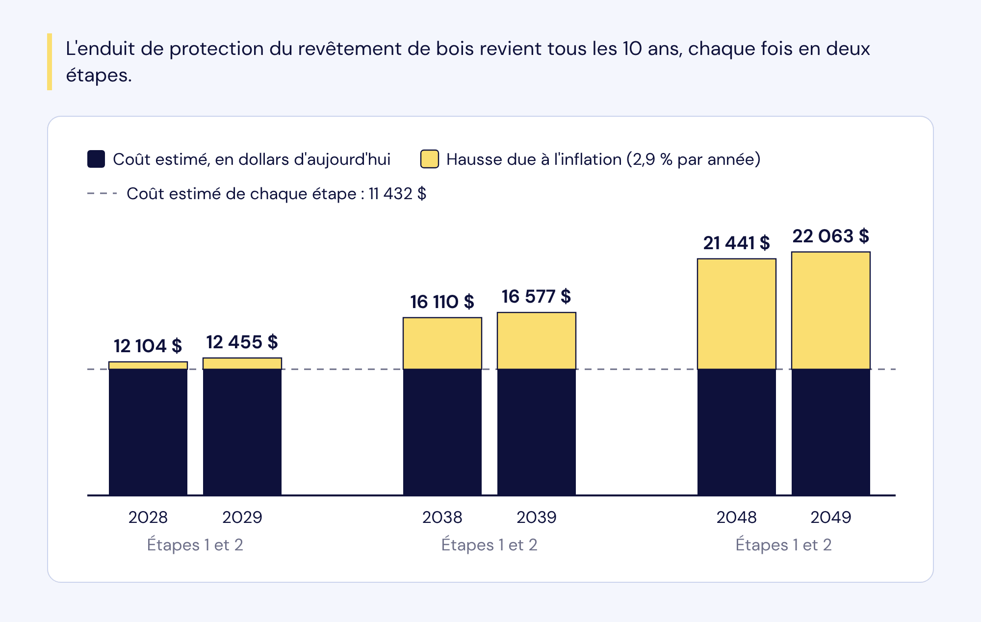 L'enduit de protection du revêtement de bois, au coût estimé de 11 432 $ par étape, passe de 12 104 $ en 2028 à 22 063 $ en 2049 avec l'inflation de 2,9 % par année.