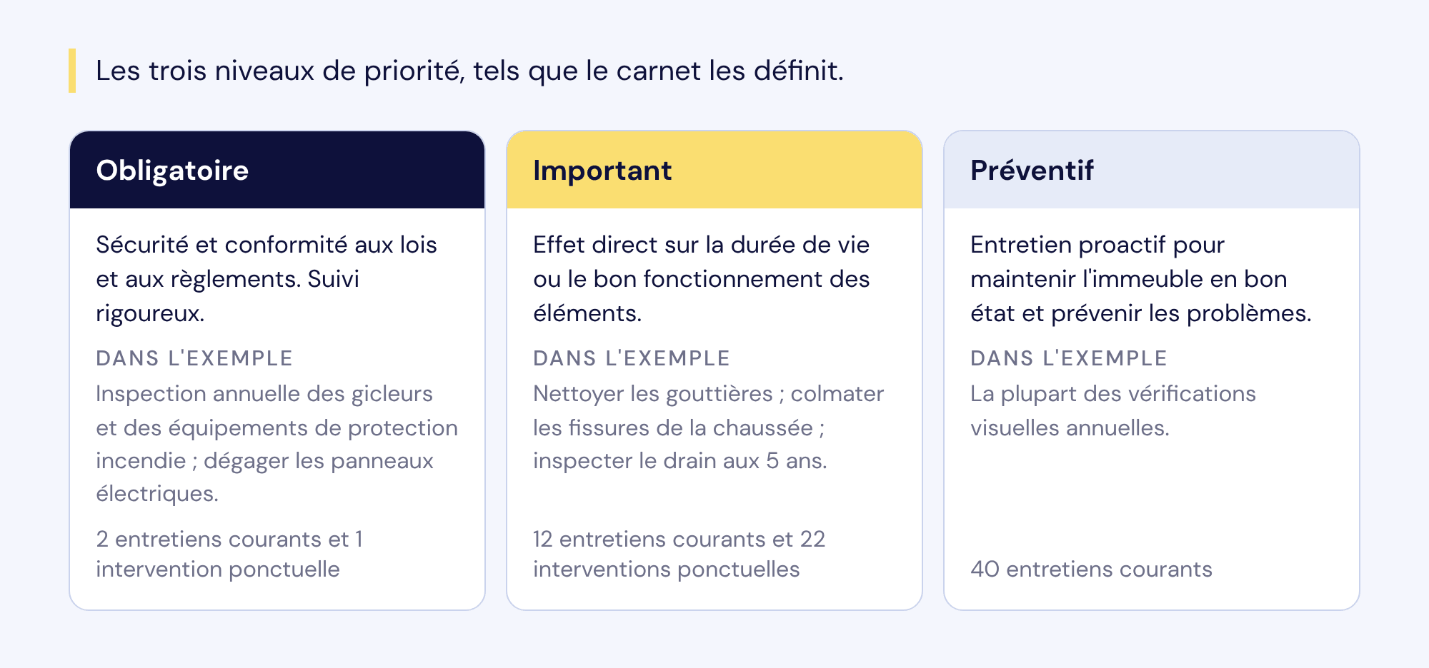 Les trois niveaux de priorité du carnet : obligatoire (sécurité et conformité), important (durée de vie et bon fonctionnement) et préventif (entretien proactif), avec des exemples et le nombre de tâches du carnet fictif.