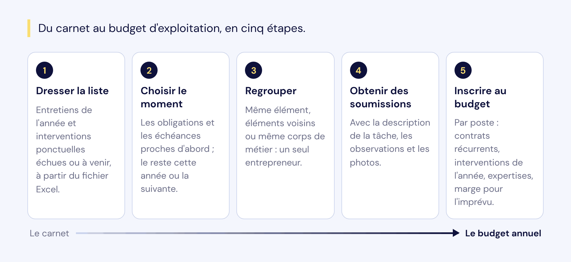 Du carnet au budget d'exploitation en cinq étapes : dresser la liste, choisir le moment, regrouper, obtenir des soumissions, inscrire au budget.