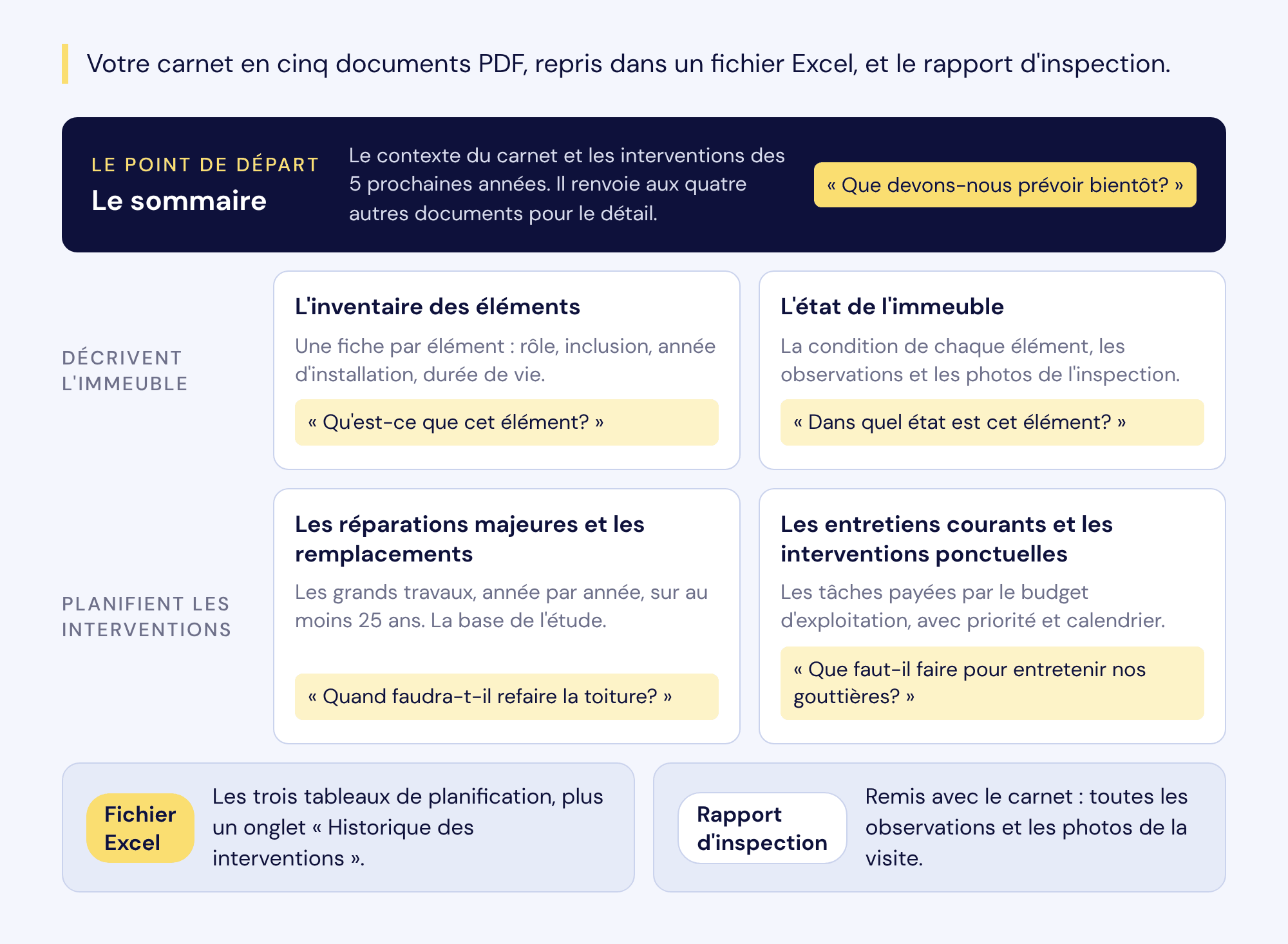 Le carnet en cinq documents PDF : le sommaire, point de départ ; l'inventaire des éléments et l'état de l'immeuble, qui décrivent l'immeuble ; les réparations majeures et remplacements et les entretiens courants et interventions ponctuelles, qui planifient les interventions. Le fichier Excel reprend les trois tableaux de planification ; le rapport d'inspection, remis avec le carnet, contient toutes les observations et photos de la visite.