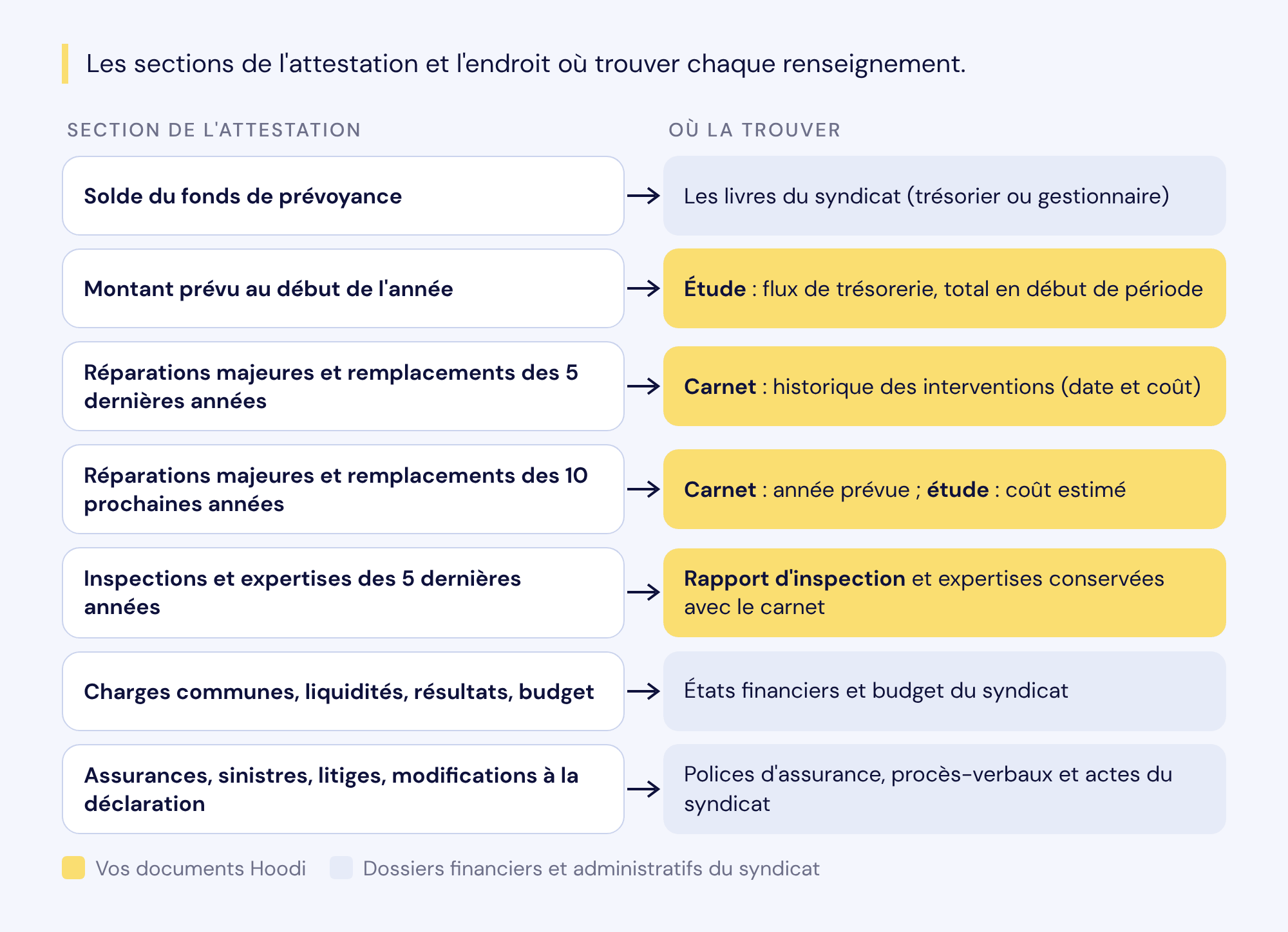 Les sections de l'attestation et où trouver chaque renseignement : le solde du fonds dans les livres du syndicat ; le montant prévu au début de l'année dans le flux de trésorerie de l'étude ; les travaux des 5 dernières années dans l'historique du carnet ; les travaux des 10 prochaines années dans le carnet (année) et l'étude (coût estimé) ; les inspections et expertises dans le rapport d'inspection et les expertises conservées ; les renseignements financiers, d'assurance et juridiques dans les dossiers du syndicat.