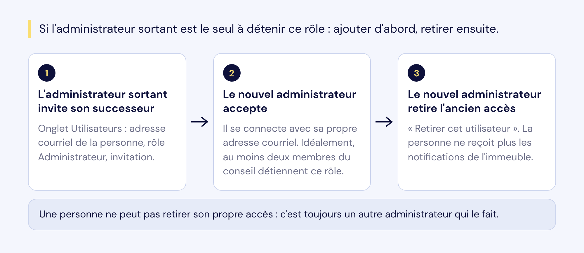 Si l'administrateur sortant est le seul à détenir ce rôle : 1, il invite son successeur avec le rôle Administrateur ; 2, le nouvel administrateur accepte ; 3, le nouvel administrateur retire l'ancien accès. Une personne ne peut pas retirer son propre accès.