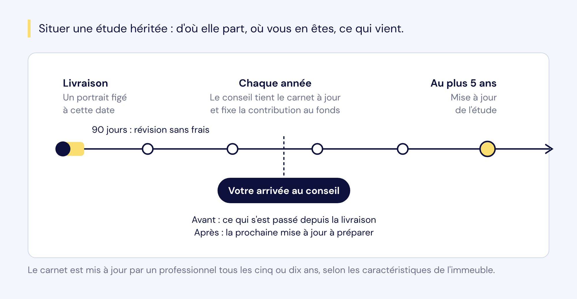 Frise d'une étude héritée : livraison et période de 90 jours pour une révision sans frais, puis chaque année la tenue du carnet par le conseil et la contribution au fonds, votre arrivée au conseil en cours de route, et la mise à jour de l'étude au plus tard après 5 ans.
