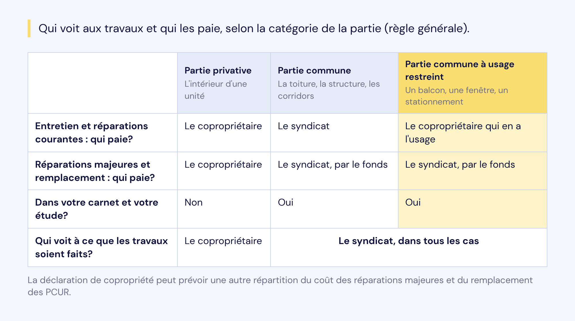 Règle générale : pour une partie privative, le copropriétaire voit aux travaux et les paie ; pour une partie commune, le syndicat paie l'entretien et, par le fonds, les réparations majeures et le remplacement ; pour une partie commune à usage restreint, le copropriétaire qui en a l'usage paie l'entretien courant et le syndicat paie, par le fonds, les réparations majeures et le remplacement. Le syndicat voit aux travaux dans tous les cas des parties communes.