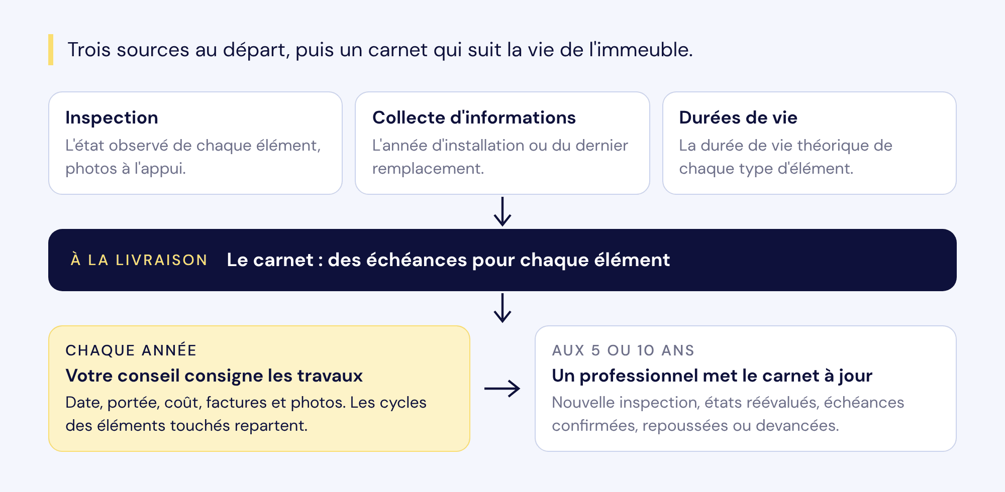Trois sources (inspection, collecte d'informations, durées de vie) donnent à la livraison un carnet avec des échéances pour chaque élément ; ensuite, votre conseil consigne les travaux chaque année et un professionnel met le carnet à jour aux 5 ou 10 ans.