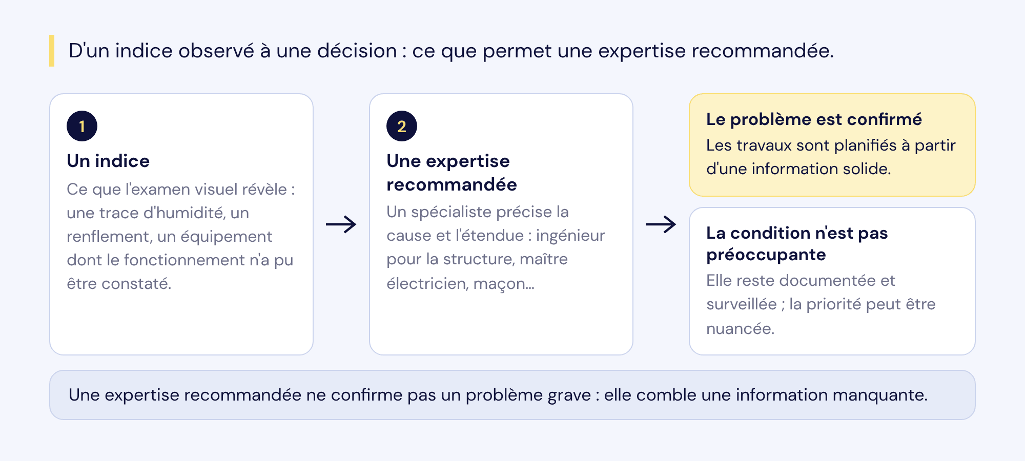D'un indice observé (trace d'humidité, renflement, fonctionnement non constaté) à une expertise recommandée, puis à deux issues : le problème est confirmé et les travaux sont planifiés, ou la condition n'est pas préoccupante et reste documentée et surveillée.